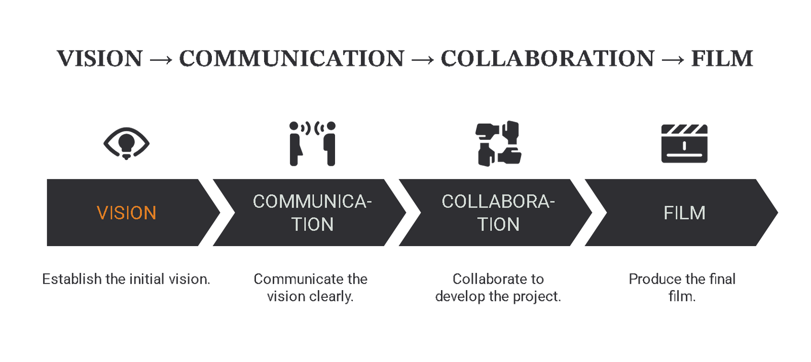 Vision, communication, collaboration, film: how I approach directing